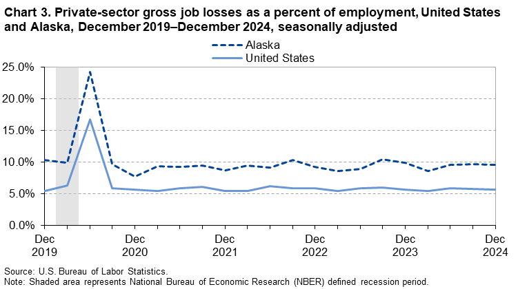 Chart 3. Private-sector gross job losses as a percent of employment, United States and Alaska, December 2019–December 2024, seasonally adjusted