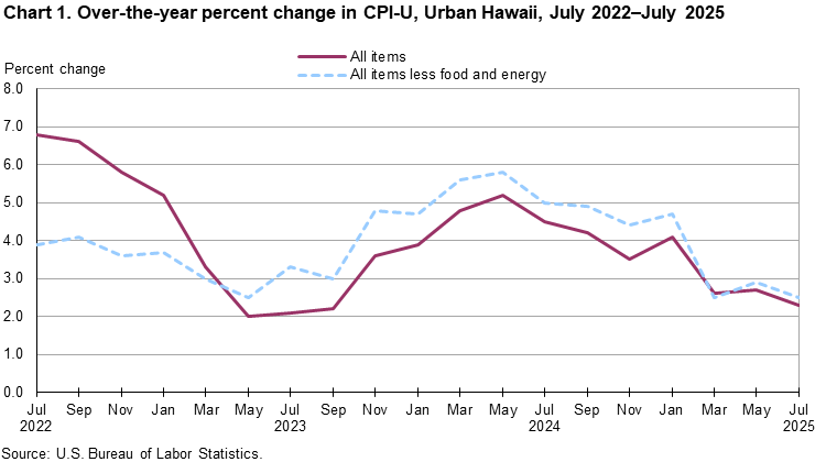 Line chart showing over-the-year percent change in CPI-U, Urban Hawaii, July 2022-July 2025