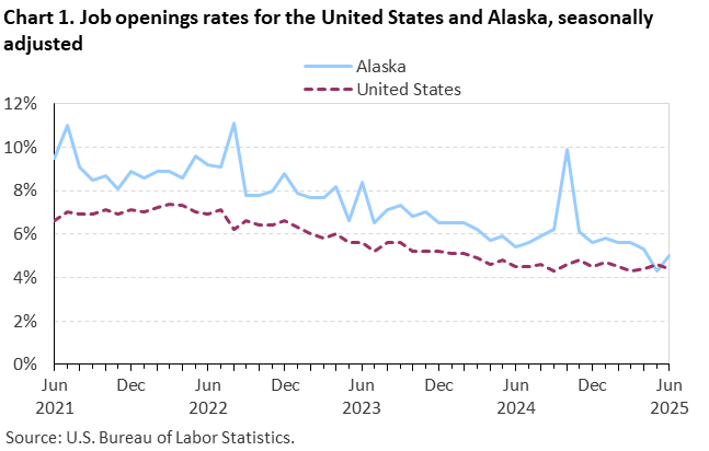 Chart 1. Job openings rates for the United States and Alaska, seasonally adjusted