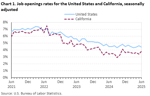 Line chart of job openings as a percent of employment for the United States and California, June 2021 to June 2025, seasonally adjusted. Accessible version is available in View Chart Data link below the chart.