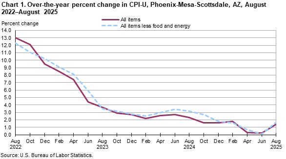 Line chart showing over-the-year percent change in CPI-U, Phoenix, August 2022-August 2025