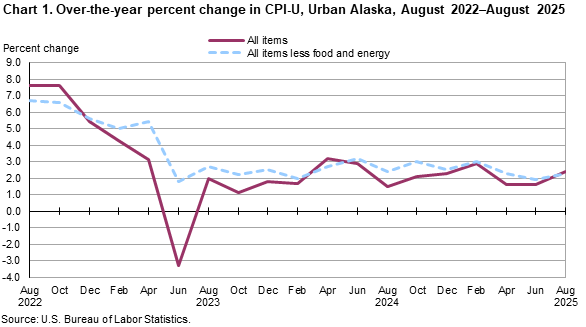 Line chart showing over-the-year percent change in CPI-U, Urban Alaska, August 2022-August 2025