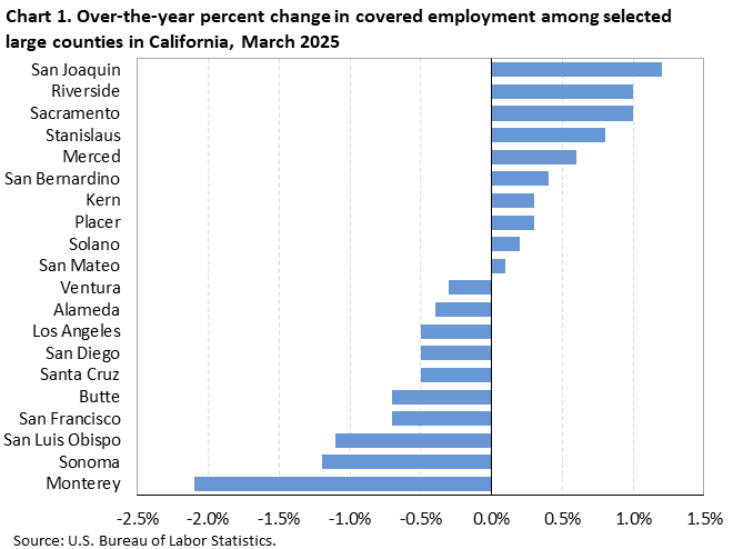 Chart 1. Over-the-year percent change in covered employment among selected large counties in California, March 2025