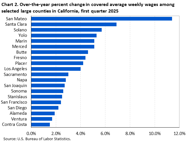Chart 2. Over-the-year percent change in covered average weekly wages among selected large counties in California, first quarter 2025