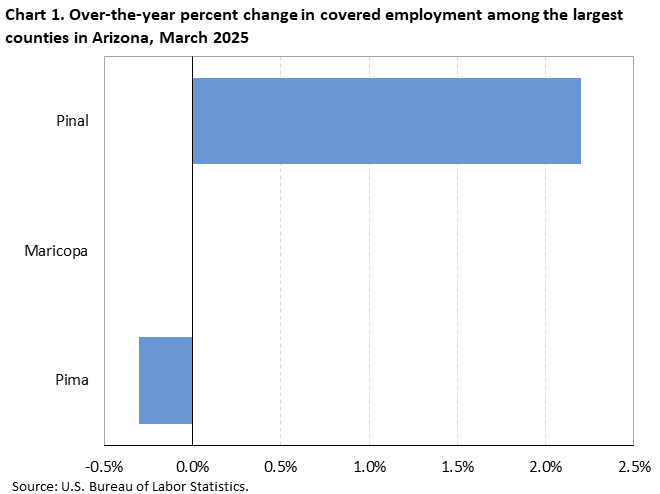 Chart 1. Over-the-year percent change in covered employment among the largest counties in Arizona, March 2025