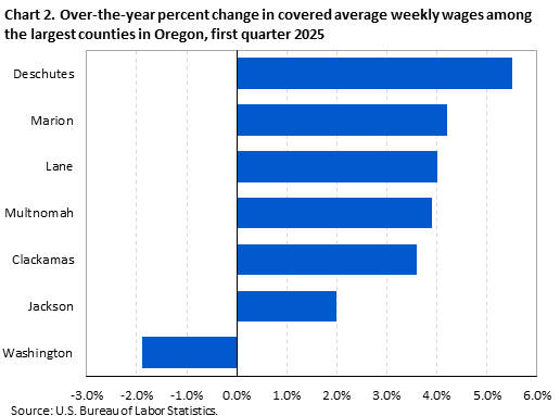 Horizontal bar chart showing over-the-year percent change in covered average weekly wages among the largest counties in Oregon in the first quarter of 2025.