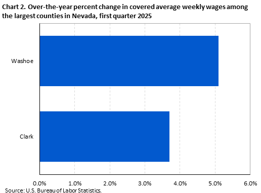 Horizontal bar chart showing over-the-year percent change in covered average weekly wages among the largest counties in Nevada in the first quarter of 2025.