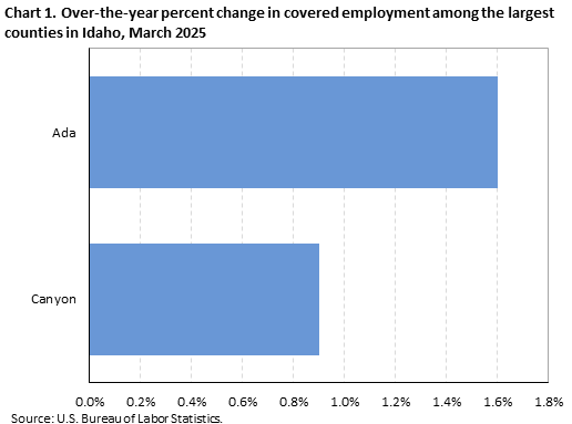 Horizontal bar chart showing over-the-year percent change in covered employment among the largest counties in Idaho in March 2025.
