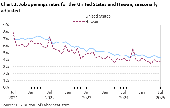 Chart 1. Job openings rates for the United States and Hawaii, seasonally adjusted