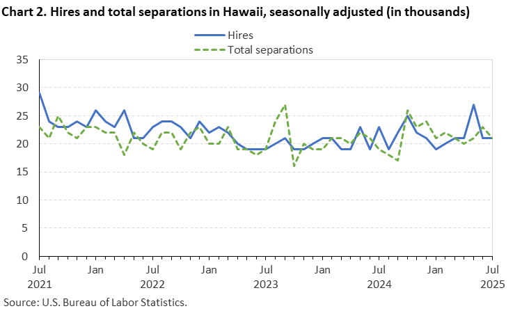 Chart 2. Hires and total separations in Hawaii, seasonally adjusted (in thousands)