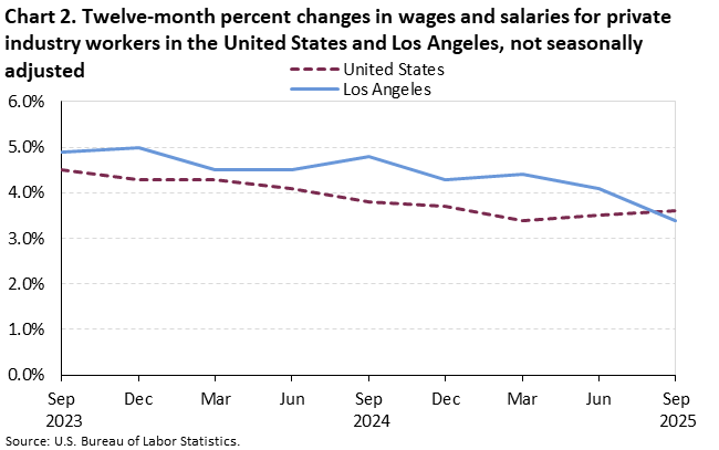 Line chart of twelve-month percent changes in wages and salaries for private industry workers in the United States and Los Angeles, not seasonally adjusted. An accessible version is available in View Chart Data link below the chart. 