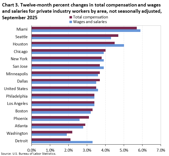 Bar chart of twelve-month percent changes in total compensation and wages and salaries for private industry workers by area, not seasonally adjusted, September 2025. An accessible version is available in View Chart Data link below the chart.