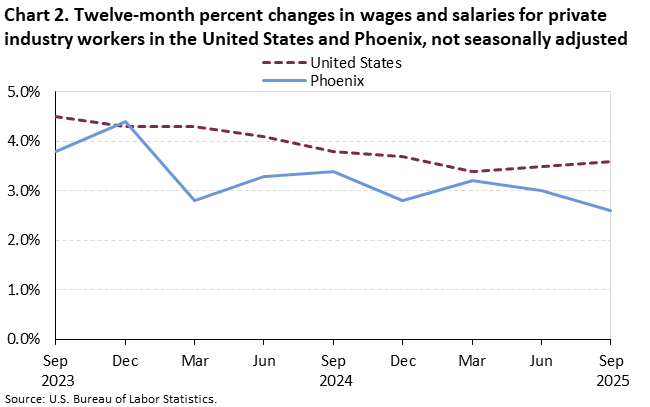 Line chart of twelve-month percent changes in wages and salaries for private industry workers in the United States and Phoenix, not seasonally adjusted. An accessible version is available in View Chart Data link below the chart.