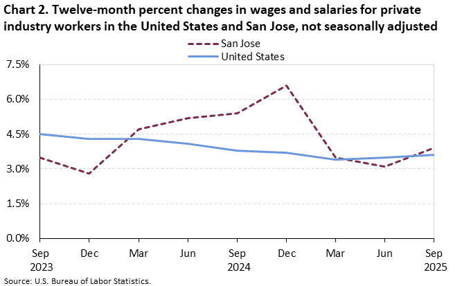 Line chart of twelve-month percent changes in wages and salaries for private industry workers in the United States and San Jose, not seasonally adjusted. An accessible version is available in View Chart Data link below the chart.  