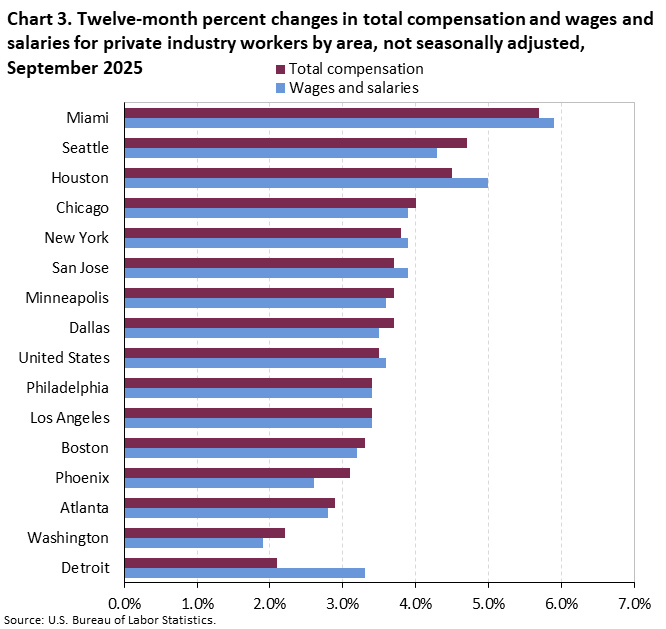 Bar chart of twelve-month percent changes in total compensation and wages and salaries for private industry workers by area, not seasonally adjusted, September 2025. An accessible version is available in View Chart Data link below the chart.