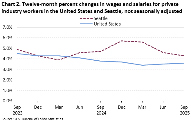 Line chart of twelve-month percent changes in wages and salaries for private industry workers in the United States and Seattle, not seasonally adjusted. An accessible version is available in View Chart Data link below the chart. 