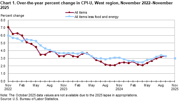 Line chart showing over-the-year percent change in CPI-U, West Region, November 2022-November 2025
