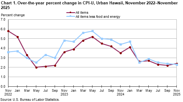 Line chart showing over-the-year percent change in CPI-U, Urban Hawaii, November 2022-November 2025