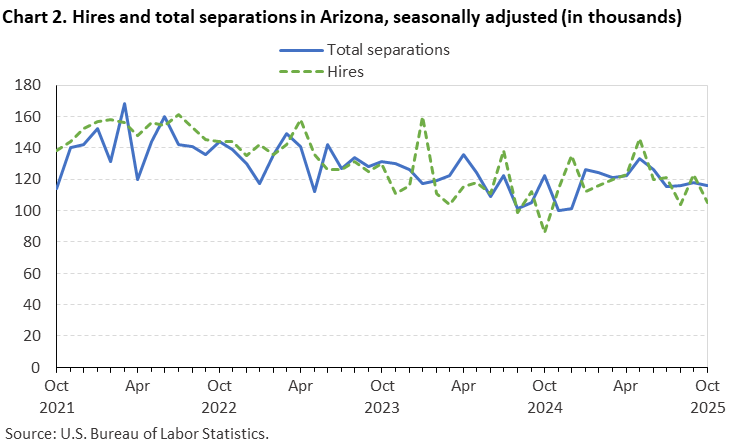 Chart 2. Hires and total separations in Arizona, seasonally adjusted (in thousands)