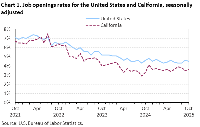 Chart 1. Job openings rates for the United States and California, seasonally adjusted