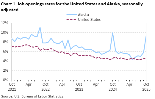 Line chart of job openings as a percent of employment for the United States and Alaska, October 2021 to October 2025, seasonally adjusted. Accessible version is available in View Chart Data link below the chart.