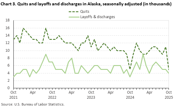 Line chart of quits and layoffs and discharges in Alaska, October 2021 to October 2025, seasonally adjusted (in thousands). Accessible version is available in View Chart Data link below the chart.