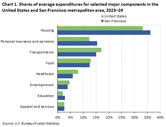 Bar chart showing shares of average expenditures for selected major components in the United States and San Francisco metropolitan area, 2023-24