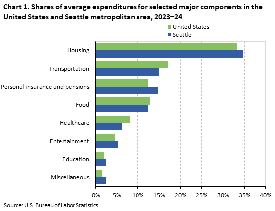 Bar chart showing shares of average expenditures for selected major components in the United States and Seattle metropolitan area, 2023-24