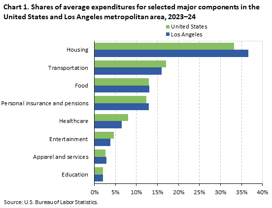 Bar chart showing shares of average expenditures for selected major components in the United States and Los Angeles metropolitan area, 2023-24