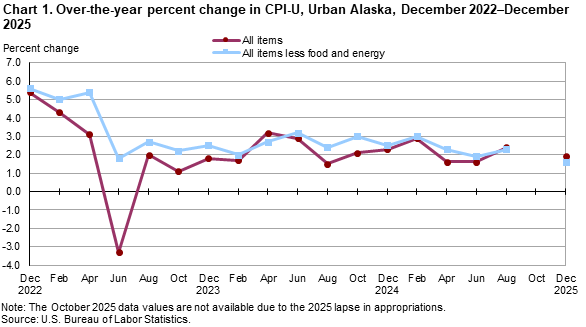 Line chart showing over-the-year percent change in CPI-U, Urban Alaska, December 2022-December 2025