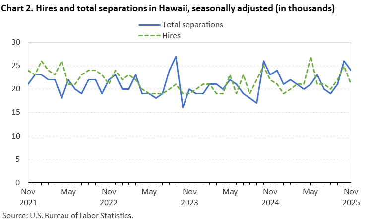Chart 2. Hires and total separations in Hawaii, seasonally adjusted (in thousands)