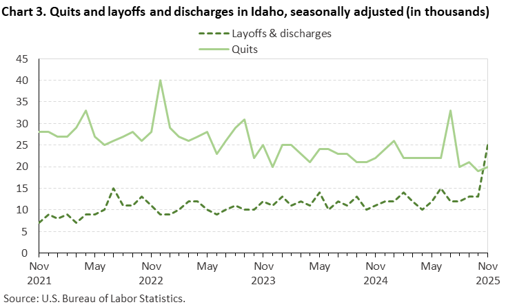 Chart 3. Quits and layoffs and discharges in Idaho, seasonally adjusted (in thousands)