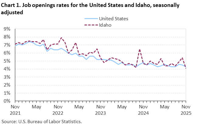 Line chart of job openings as a percent of employment for the United States and Idaho, November 2021 to November 2025, seasonally adjusted. Accessible version is available in View Chart Data link below the chart.