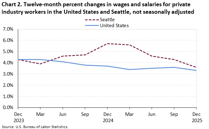 Chart 2. Twelve-month percent changes in wages and salaries for private industry workers in the United States and Seattle, not seasonally adjusted