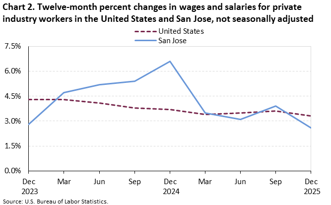 Chart 2. Twelve-month percent changes in wages and salaries for private industry workers in the United States and San Jose, not seasonally adjusted