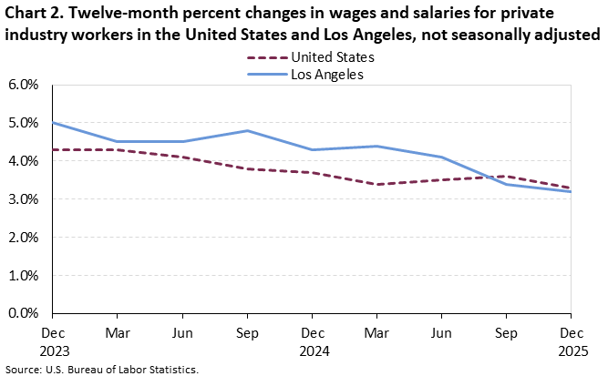 Chart 2. Twelve-month percent changes in wages and salaries for private industry workers in the United States and Los Angeles, not seasonally adjusted