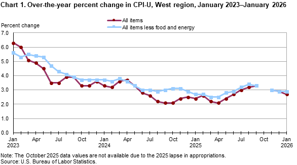 Line chart showing over-the-year percent change in CPI-U, West Region, January 2023-January 2026