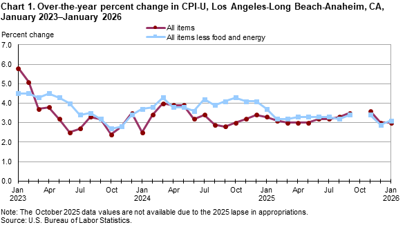 Line chart showing over-the-year percent change in CPI-U, Los Angeles, January 2023-January 2026