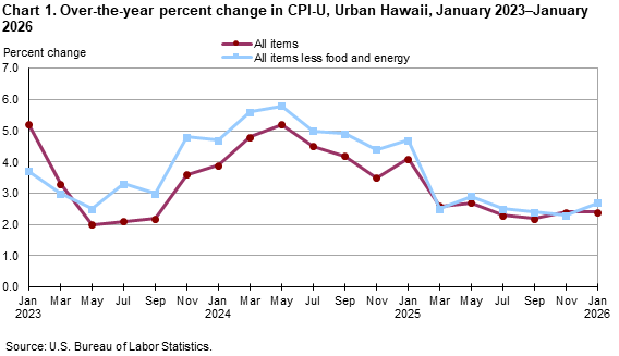 Line chart showing over-the-year percent change in CPI-U, Urban Hawaii, January 2023-January 2026