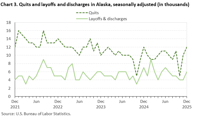 Chart 3. Quits and layoffs and discharges in Alaska, seasonally adjusted (in thousands)