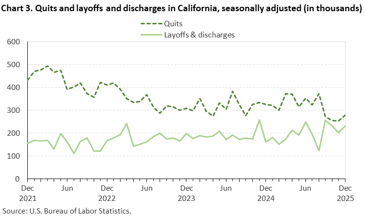 Chart 3. Quits and layoffs and discharges in California, seasonally adjusted (in thousands)