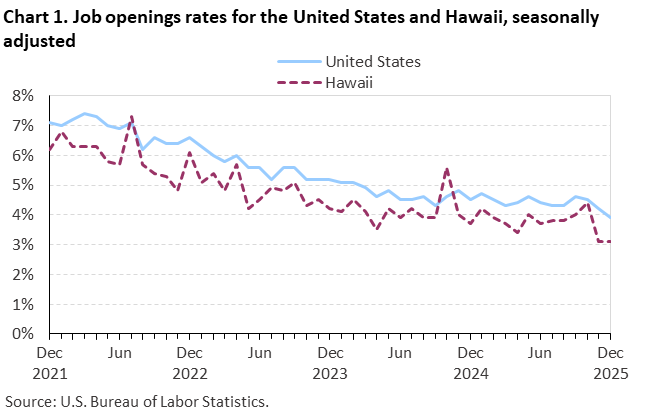 Chart 1. Job openings rates for the United States and Hawaii, seasonally adjusted