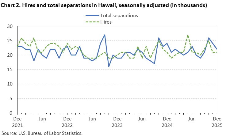 Chart 2. Hires and total separations in Hawaii, seasonally adjusted (in thousands)