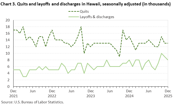 Chart 3. Quits and layoffs and discharges in Hawaii, seasonally adjusted (in thousands)