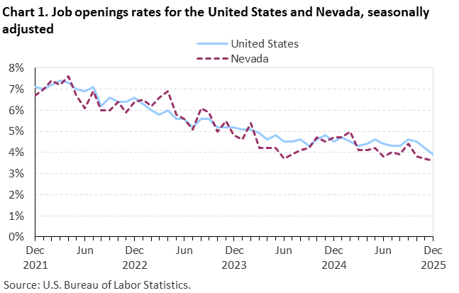 Chart 1. Job openings rates for the United States and Nevada, seasonally adjusted