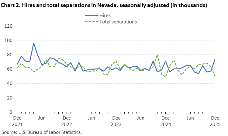 Chart 2. Hires and total separations in Nevada, seasonally adjusted (in thousands)