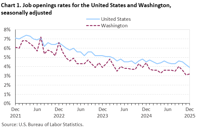 Chart 1. Job openings rates for the United States and Washington, seasonally adjusted