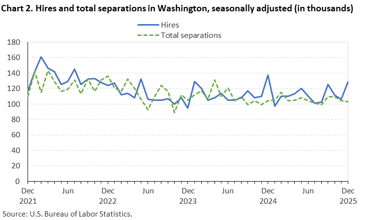 Chart 2. Hires and total separations in Washington, seasonally adjusted (in thousands)