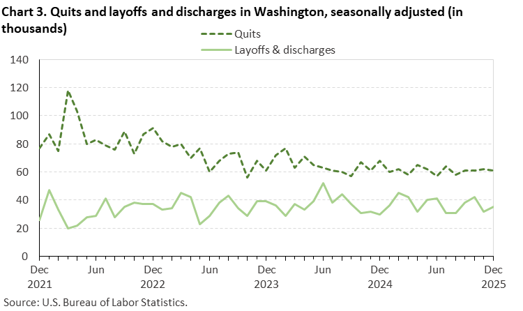 Chart 3. Quits and layoffs and discharges in Washington, seasonally adjusted (in thousands)