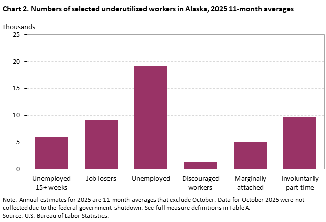 Chart 2. Numbers of selected underutilized workers in Alaska, 2025 11-month averages